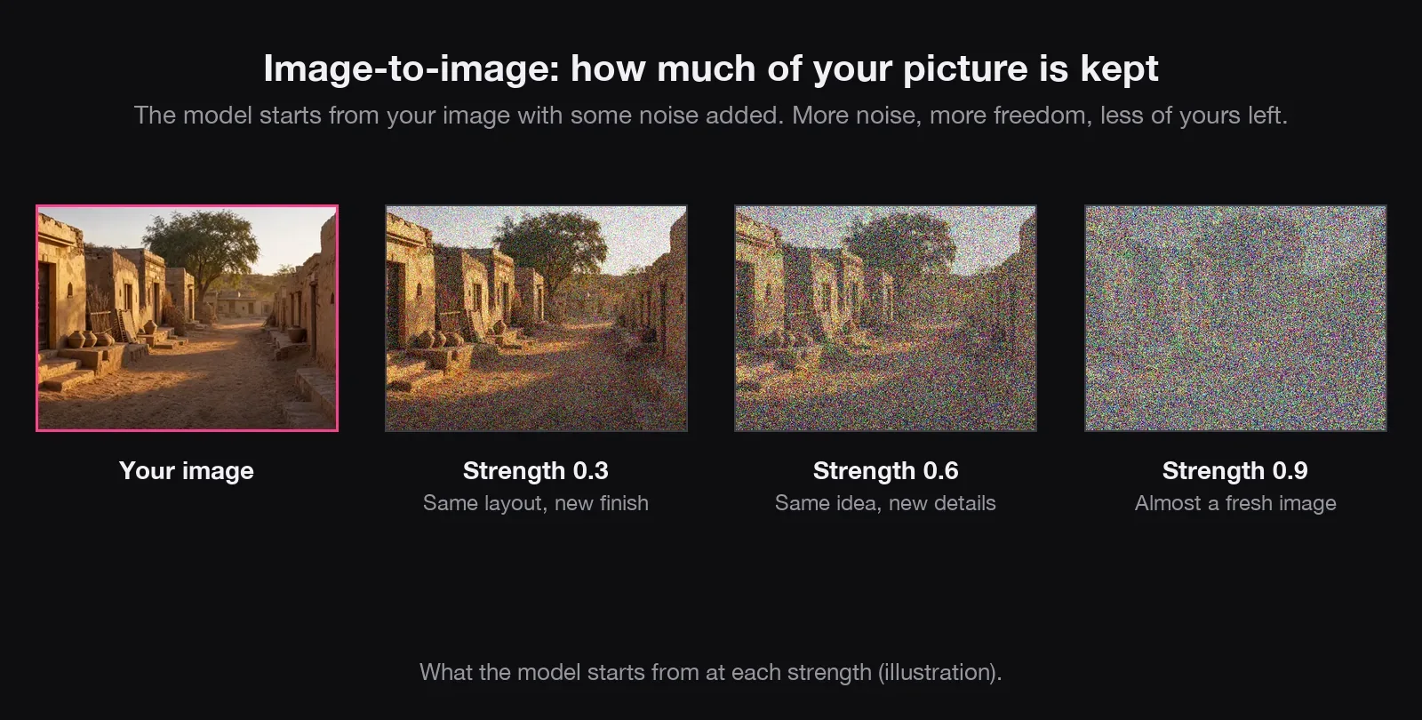 A photo of a village street, then the same photo covered in 30, 60 and 90 percent noise