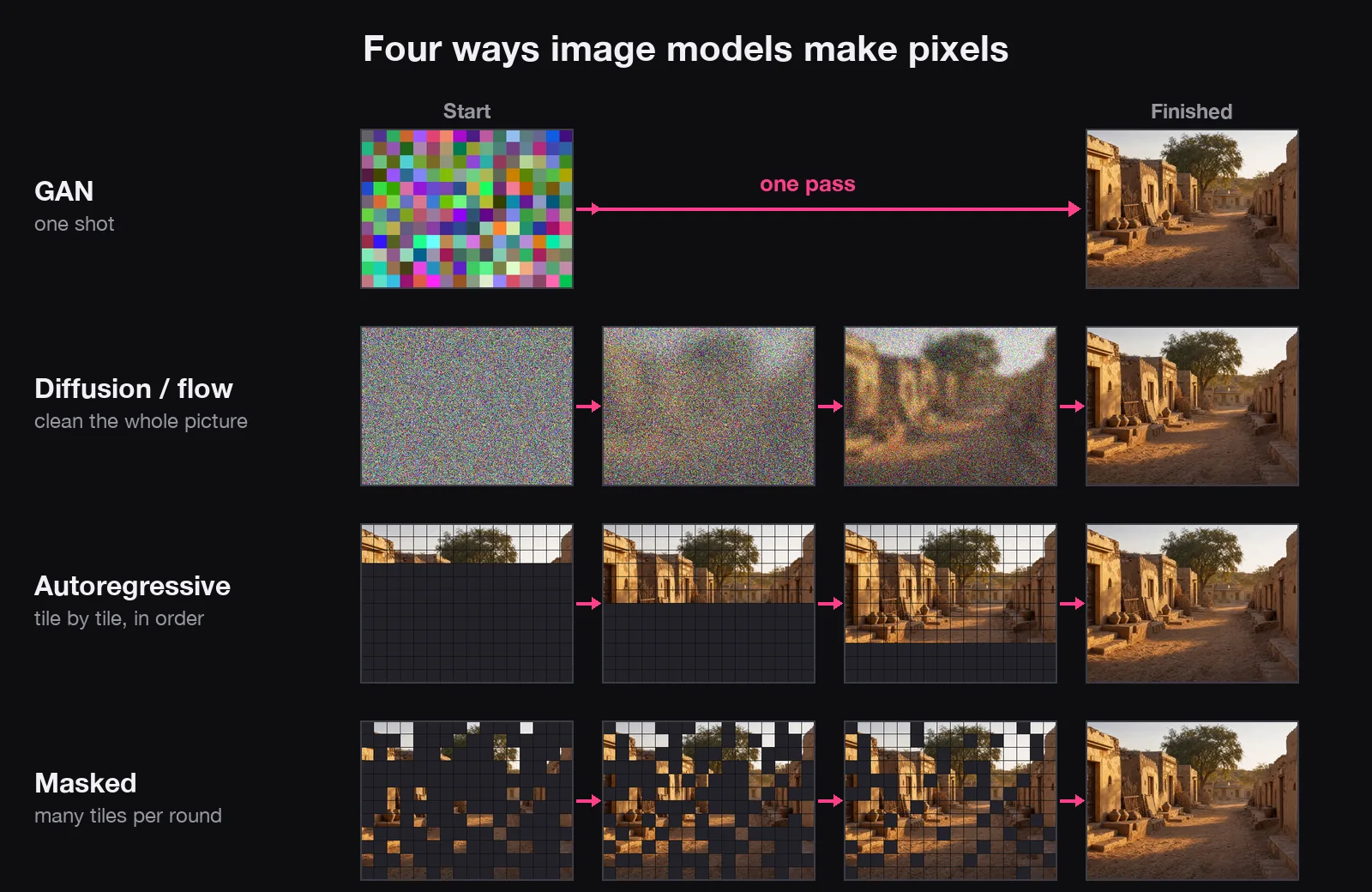 Four rows: GAN in one pass, diffusion cleaning static, autoregressive tile by tile, masked filling random tiles