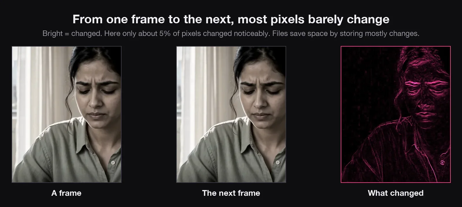 Two neighbouring frames and a map of what changed: mostly her face