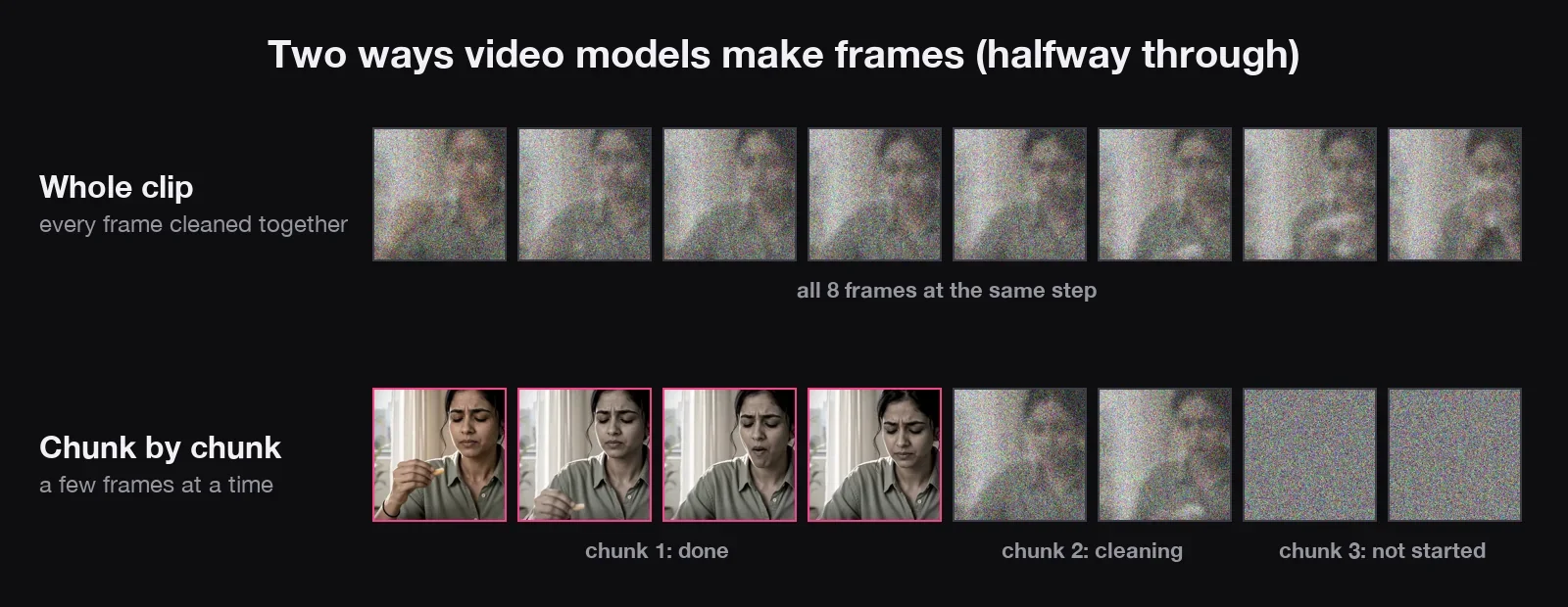 Two rows of eight frames: all equally noisy in one; the first four finished in the other