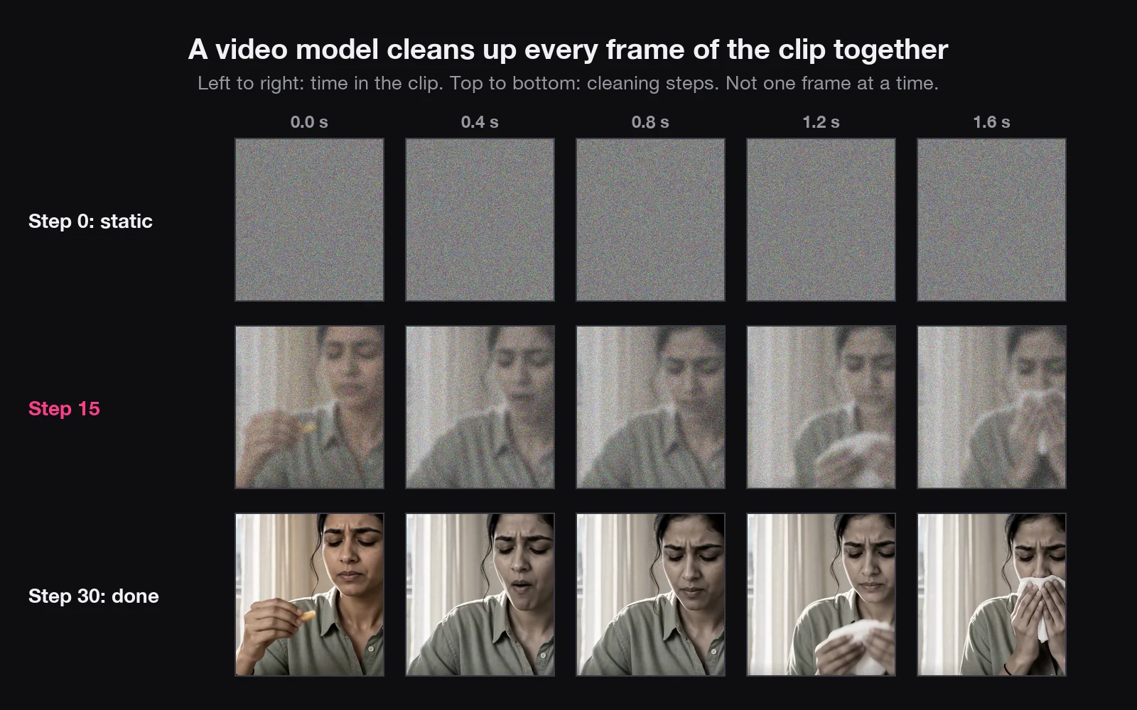 A grid: five moments of a clip across, three cleaning steps down