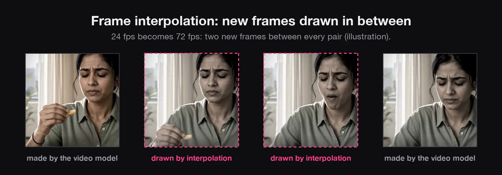 Two real frames with two interpolated frames between them
