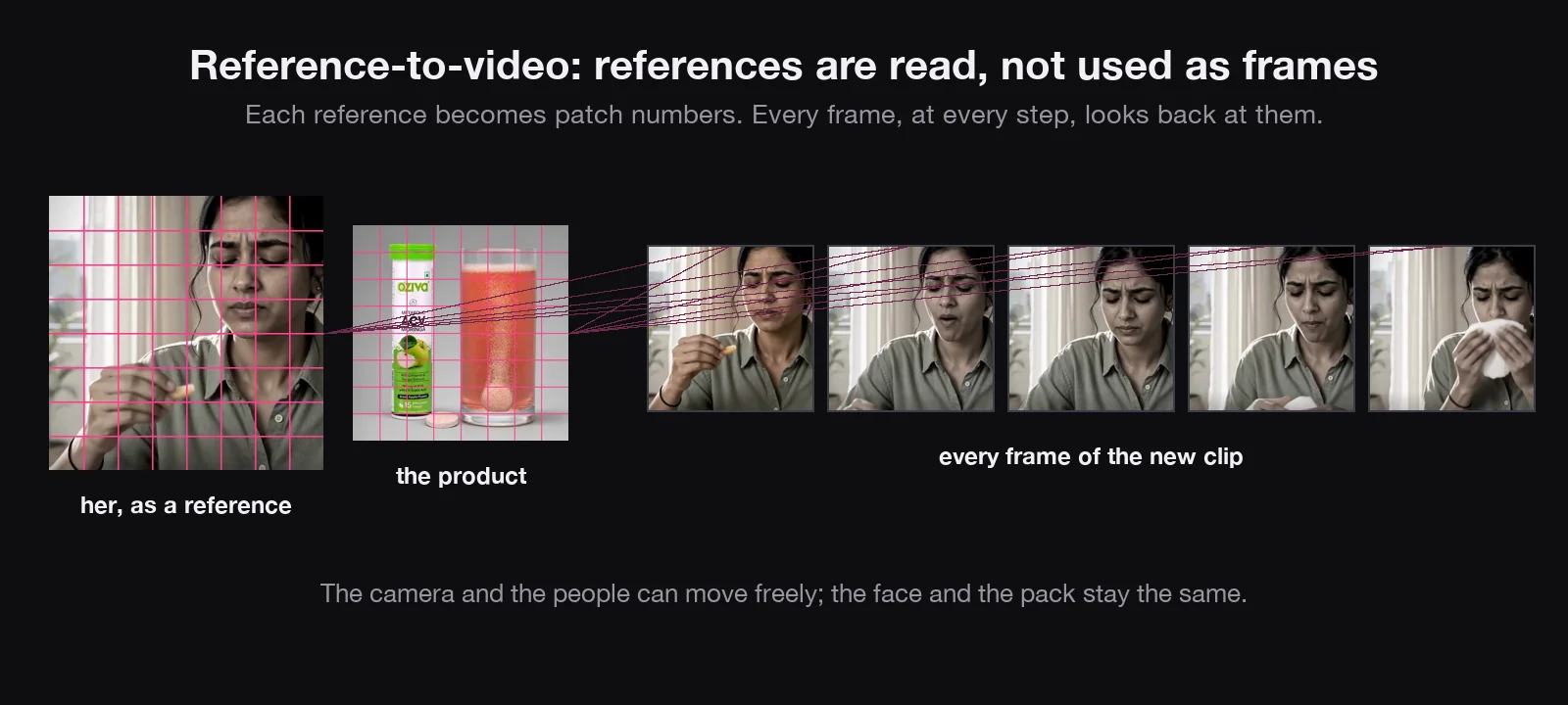 A reference photo and a product photo cut into patches, linked to every frame of a new clip